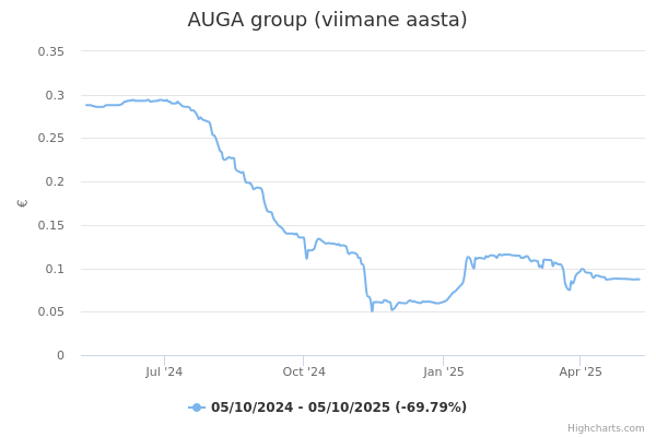 AUGA group aktsia graafik